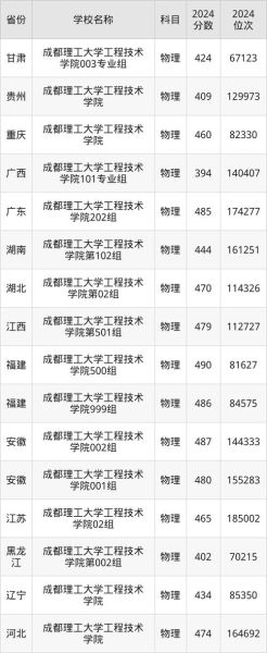 成都理工大学工程技术学院怎么样_录取分数线是多少-第1张图片-星辰妙记