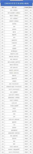 东北师范大学录取分数线_2024年各省最低分是多少-第3张图片-星辰妙记