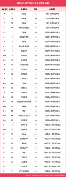 安徽财经大学王牌专业有哪些_就业前景如何-第1张图片-星辰妙记