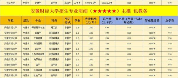 安徽财经大学王牌专业有哪些_就业前景如何-第3张图片-星辰妙记
