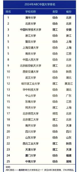 全国大学排名前十有哪些_2024最新榜单解析-第1张图片-星辰妙记