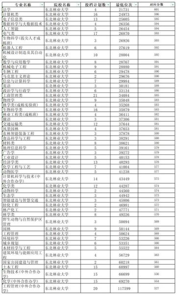 东北林业大学本科招生网_录取分数线是多少-第2张图片-星辰妙记 东北林业大学本科招生网_录取分数线是多少-第2张图片-星辰妙记