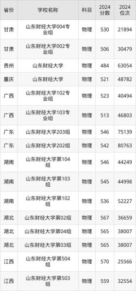 山东财经大学录取分数线_多少分能上-第1张图片-星辰妙记 山东财经大学录取分数线_多少分能上-第1张图片-星辰妙记