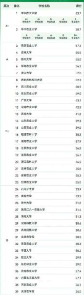 北京农业大学怎么样_北京农业大学专业排名-第3张图片-星辰妙记 北京农业大学怎么样_北京农业大学专业排名-第3张图片-星辰妙记