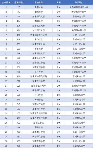 湖南所有大学排名_2024最新榜单-第1张图片-星辰妙记 湖南所有大学排名_2024最新榜单-第1张图片-星辰妙记