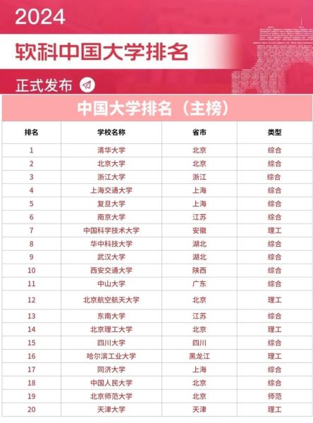 全国大学最新排名_2024年哪些高校上升最快-第1张图片-星辰妙记 全国大学最新排名_2024年哪些高校上升最快-第1张图片-星辰妙记