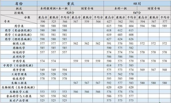 沈阳药科大学录取分数线_历年变化趋势-第2张图片-星辰妙记 沈阳药科大学录取分数线_历年变化趋势-第2张图片-星辰妙记