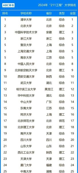 全国大学最新排名_2024年哪些高校上升最快-第2张图片-星辰妙记 全国大学最新排名_2024年哪些高校上升最快-第2张图片-星辰妙记