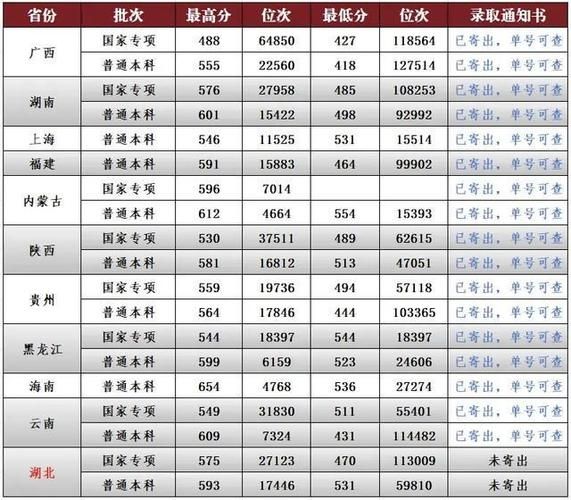 沈阳药科大学录取分数线_历年变化趋势-第3张图片-星辰妙记 沈阳药科大学录取分数线_历年变化趋势-第3张图片-星辰妙记