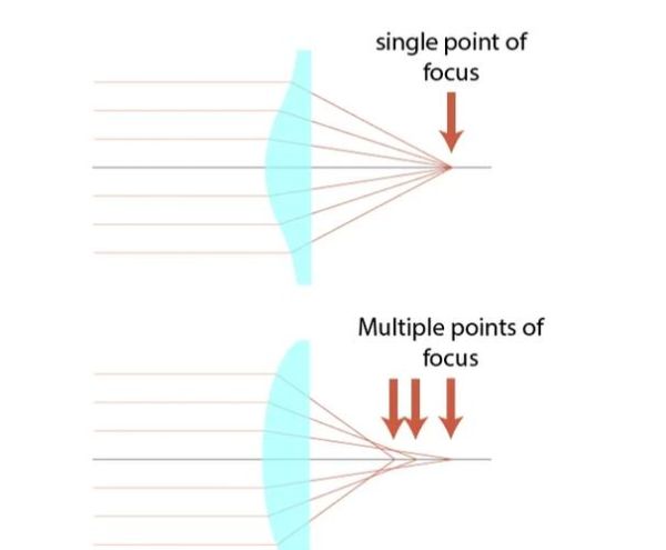 镜头像差有哪些_如何消除镜头像差-第1张图片-星辰妙记 镜头像差有哪些_如何消除镜头像差-第1张图片-星辰妙记