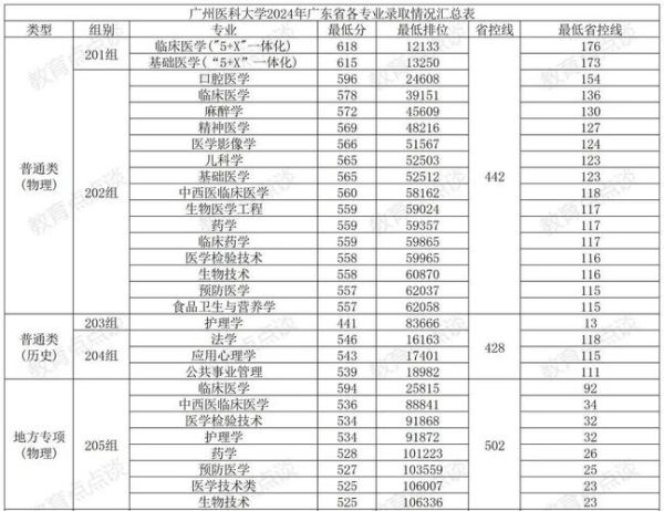 广州医科大学分数线是多少_历年录取位次查询-第1张图片-星辰妙记 广州医科大学分数线是多少_历年录取位次查询-第1张图片-星辰妙记