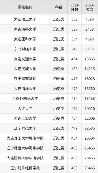 大连有哪些大学_大连本科院校名单-第1张图片-星辰妙记