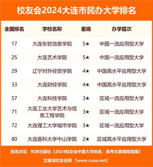 大连有哪些大学_大连本科院校名单-第3张图片-星辰妙记