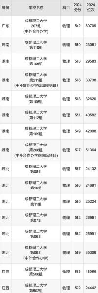 成都理工大学录取分数线_2024年多少分能上-第2张图片-星辰妙记
