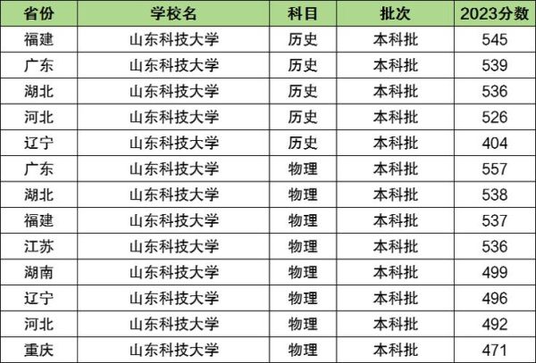 山东科技大学全国排名_2024最新位次-第2张图片-星辰妙记 山东科技大学全国排名_2024最新位次-第2张图片-星辰妙记