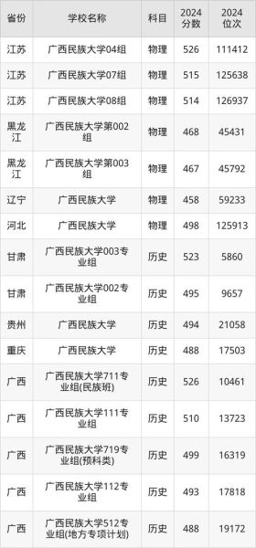 广西民族大学排名_广西民族大学全国排第几-第2张图片-星辰妙记