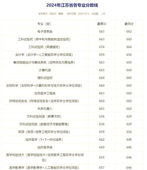 东南大学录取分数线_历年变化趋势-第1张图片-星辰妙记