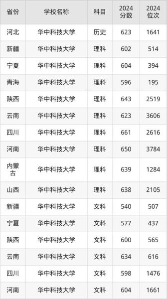 华中科技大学招生网入口在哪_历年录取分数线是多少-第3张图片-星辰妙记