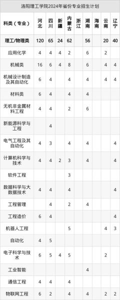 洛阳理工大学怎么样_洛阳理工大学专业排名-第3张图片-星辰妙记