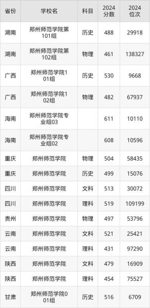 郑州师范大学怎么样_郑州师范大学录取分数线-第1张图片-星辰妙记