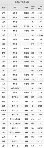 沈阳航空航天大学分数线_历年录取线是多少-第2张图片-星辰妙记