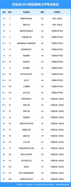 西安邮电大学王牌专业有哪些_就业前景怎么样-第3张图片-星辰妙记