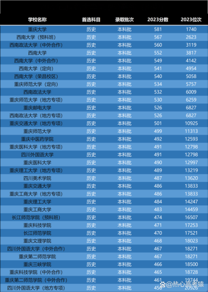 重庆大学排名2024最新_重庆高校怎么选-第2张图片-星辰妙记