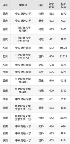中央财经大学分数线_多少分能上-第3张图片-星辰妙记