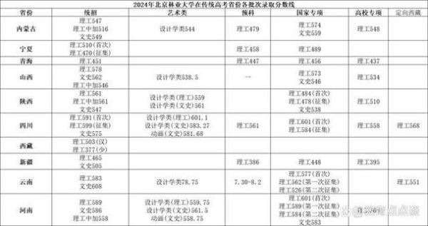 北京林业大学是几本_北京林业大学属于什么批次-第1张图片-星辰妙记
