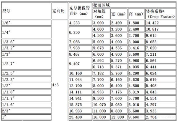 工业镜头怎么选_工业镜头焦距如何计算-第2张图片-星辰妙记 工业镜头怎么选_工业镜头焦距如何计算-第2张图片-星辰妙记