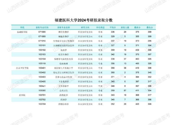 福建医科大学是一本吗_福建医科大学录取分数线-第3张图片-星辰妙记 福建医科大学是一本吗_福建医科大学录取分数线-第3张图片-星辰妙记