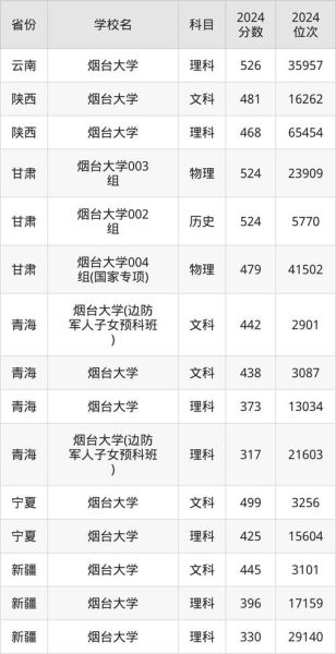 烟台大学是几本_烟台大学录取分数线-第2张图片-星辰妙记