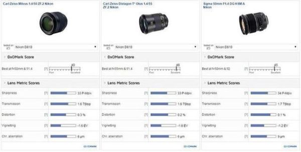 DXO镜头评分怎么看_高排名镜头推荐-第1张图片-星辰妙记 DXO镜头评分怎么看_高排名镜头推荐-第1张图片-星辰妙记