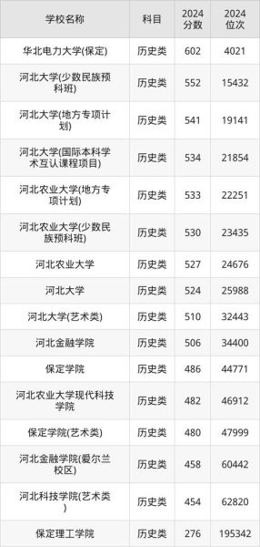 保定有哪些大学_保定大学排名及分数线-第1张图片-星辰妙记 保定有哪些大学_保定大学排名及分数线-第1张图片-星辰妙记