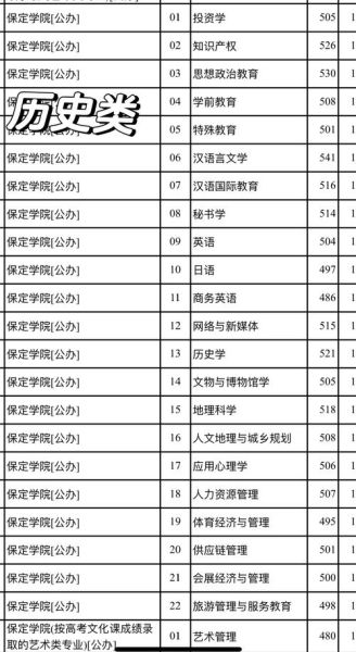 保定有哪些大学_保定大学排名及分数线-第2张图片-星辰妙记 保定有哪些大学_保定大学排名及分数线-第2张图片-星辰妙记