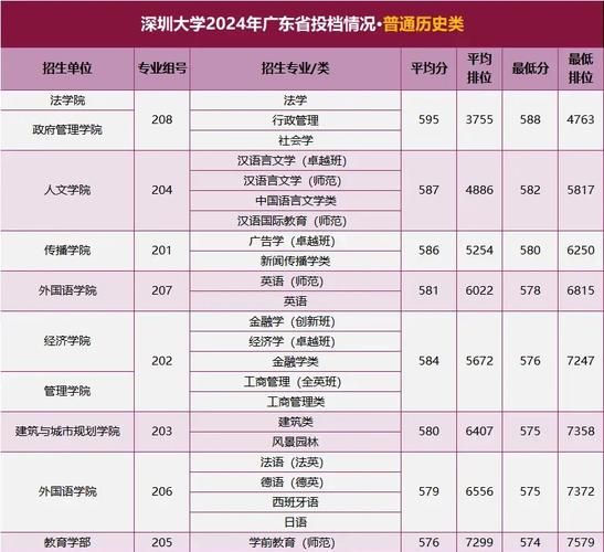深圳大学2024录取分数线_深圳大学有哪些王牌专业-第2张图片-星辰妙记 深圳大学2024录取分数线_深圳大学有哪些王牌专业-第2张图片-星辰妙记