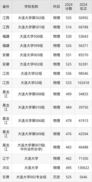大连大学录取分数线是多少_大连大学历年分数线对比-第1张图片-星辰妙记 大连大学录取分数线是多少_大连大学历年分数线对比-第1张图片-星辰妙记