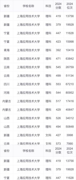 上海应用技术大学招生网入口在哪_2024录取分数多少-第3张图片-星辰妙记 上海应用技术大学招生网入口在哪_2024录取分数多少-第3张图片-星辰妙记