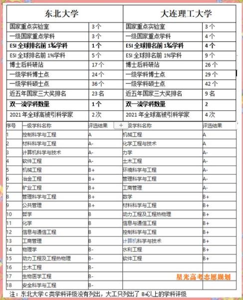 辽宁985大学有哪些_东北大学大连理工大学区别-第1张图片-星辰妙记 辽宁985大学有哪些_东北大学大连理工大学区别-第1张图片-星辰妙记