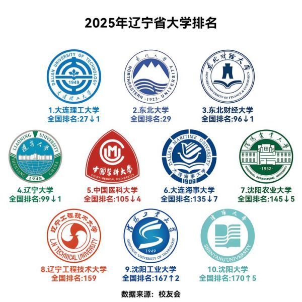 辽宁985大学有哪些_东北大学大连理工大学区别-第2张图片-星辰妙记 辽宁985大学有哪些_东北大学大连理工大学区别-第2张图片-星辰妙记