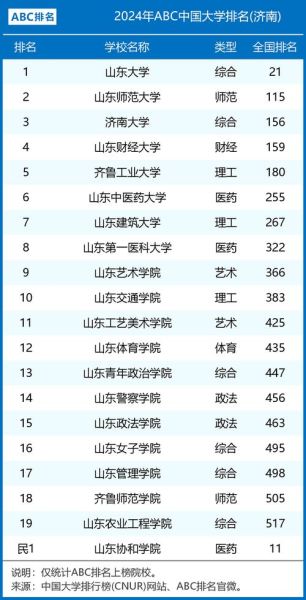 山东有哪些大学_山东本科院校排名-第1张图片-星辰妙记 山东有哪些大学_山东本科院校排名-第1张图片-星辰妙记