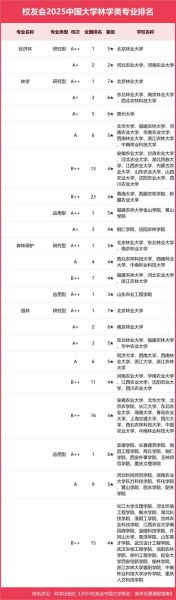 林业大学排名_哪所林业大学最好-第1张图片-星辰妙记