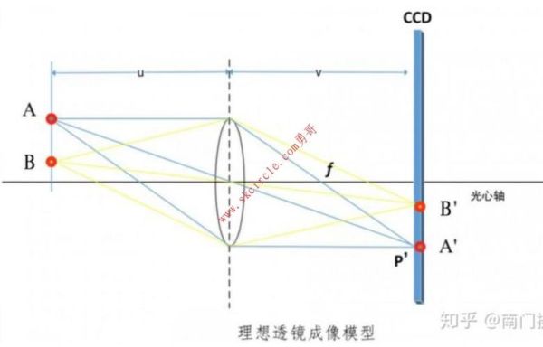 镜头畸变标准是什么_如何检测畸变系数-第2张图片-星辰妙记