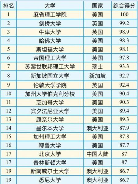 世界排名前十的大学有哪些_如何申请-第3张图片-星辰妙记