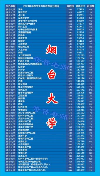 烟台大学分数线是多少_历年录取位次-第1张图片-星辰妙记