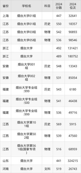 烟台大学分数线是多少_历年录取位次-第2张图片-星辰妙记