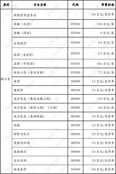 清华大学一年学费多少钱_清华大学收费标准-第2张图片-星辰妙记