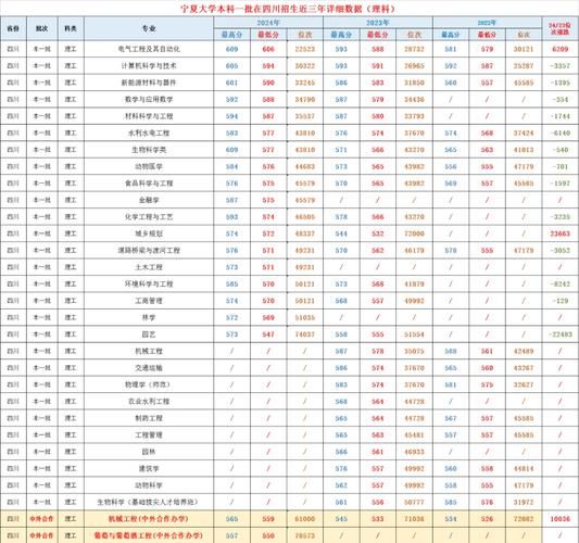 宁夏大学录取分数线_历年变化趋势-第1张图片-星辰妙记