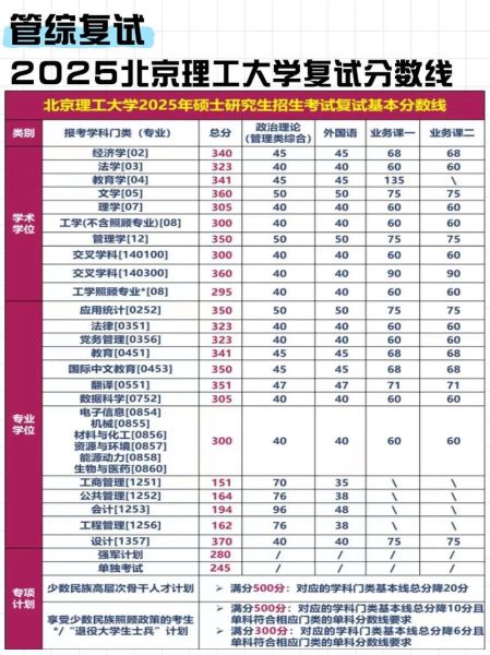 北京理工大学研究生分数线_历年复试线是多少-第2张图片-星辰妙记