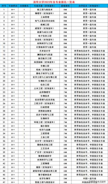 清华大学王牌专业有哪些_就业前景如何-第1张图片-星辰妙记